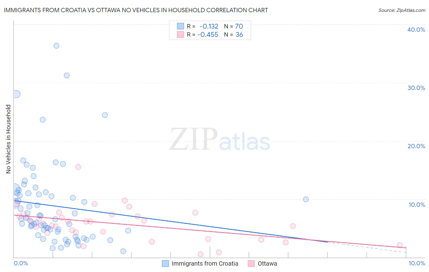 Immigrants from Croatia vs Ottawa No Vehicles in Household