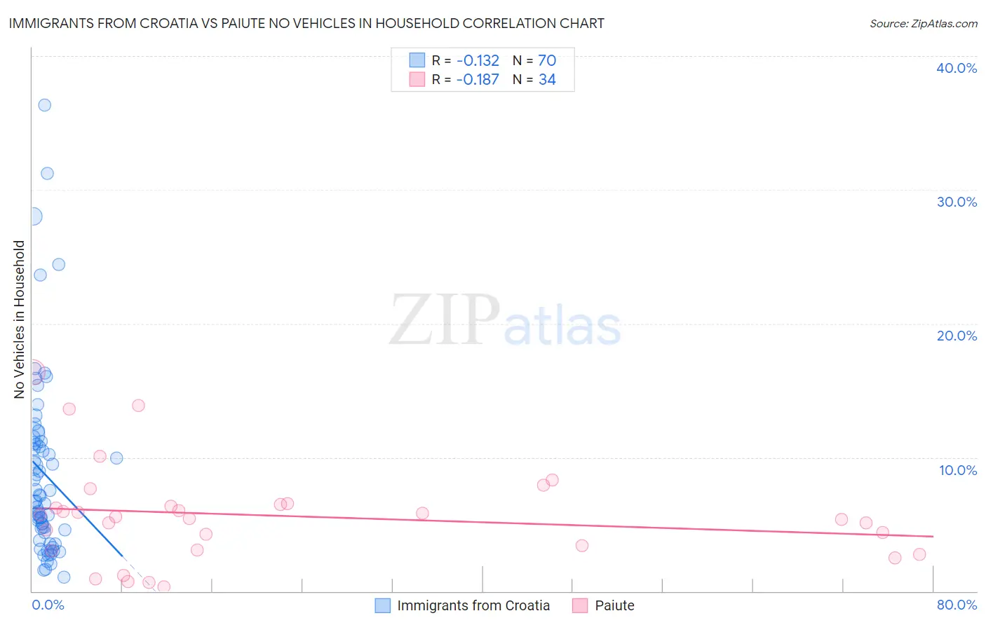 Immigrants from Croatia vs Paiute No Vehicles in Household