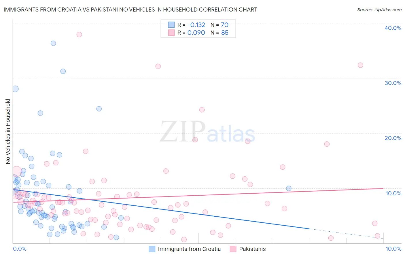 Immigrants from Croatia vs Pakistani No Vehicles in Household