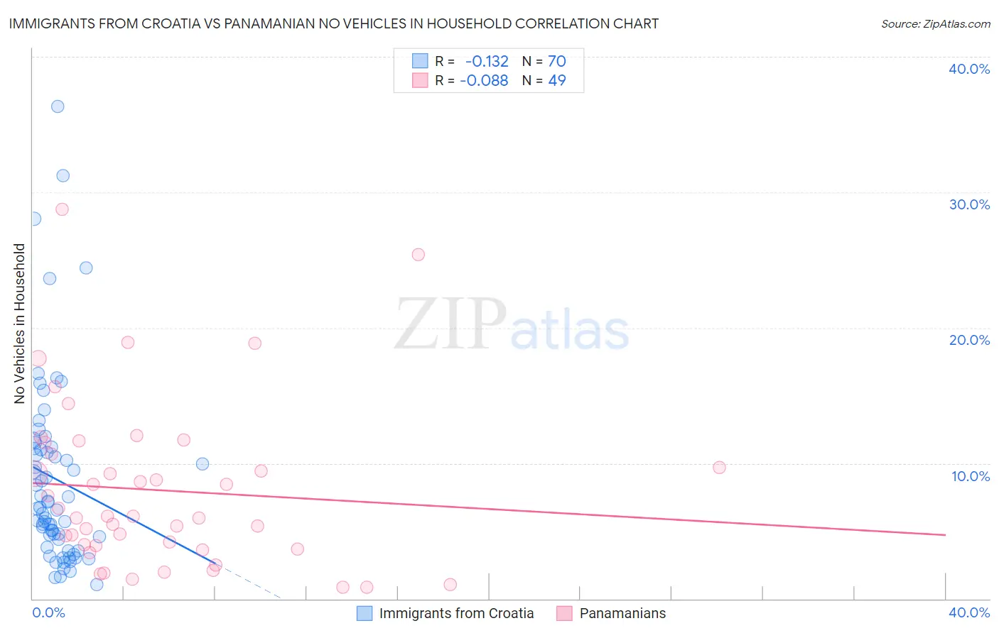 Immigrants from Croatia vs Panamanian No Vehicles in Household