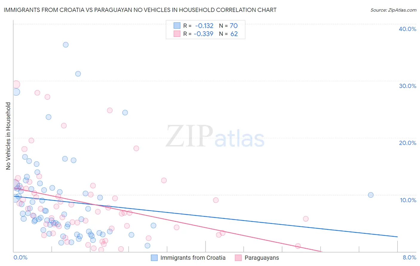Immigrants from Croatia vs Paraguayan No Vehicles in Household