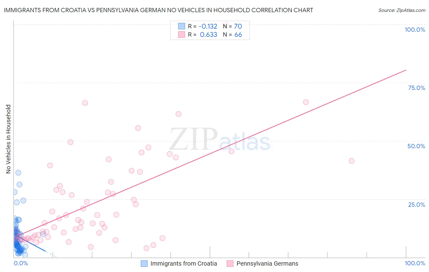 Immigrants from Croatia vs Pennsylvania German No Vehicles in Household