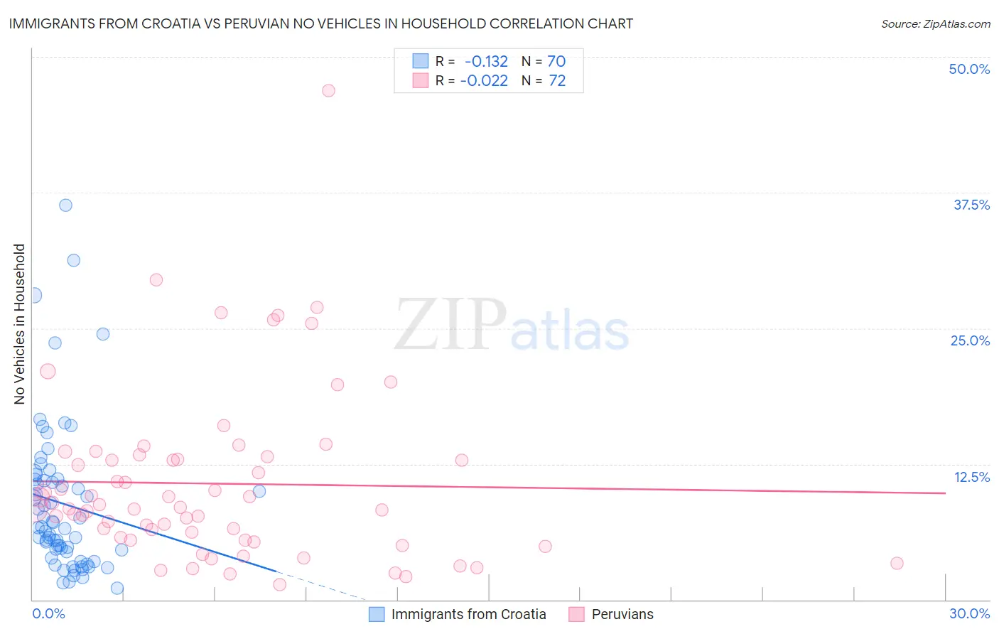 Immigrants from Croatia vs Peruvian No Vehicles in Household