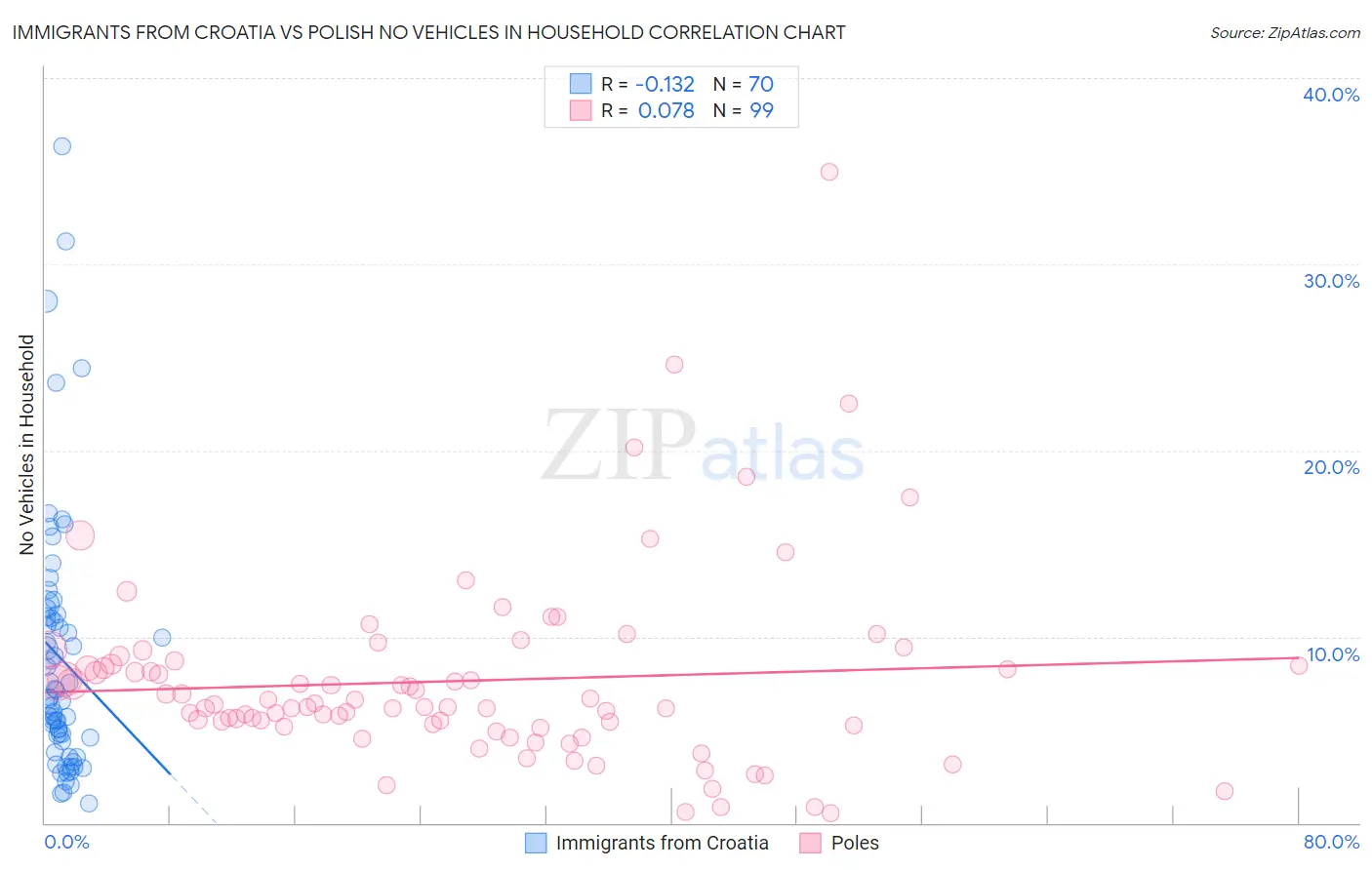 Immigrants from Croatia vs Polish No Vehicles in Household