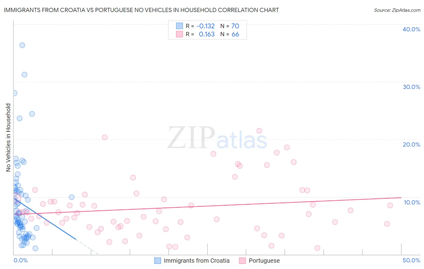 Immigrants from Croatia vs Portuguese No Vehicles in Household