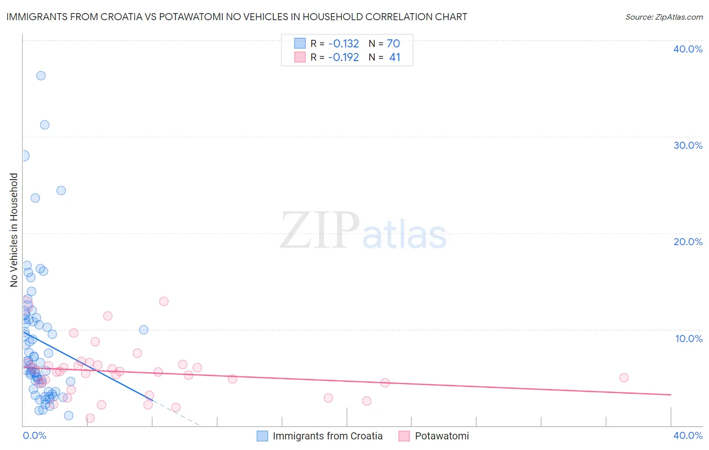 Immigrants from Croatia vs Potawatomi No Vehicles in Household