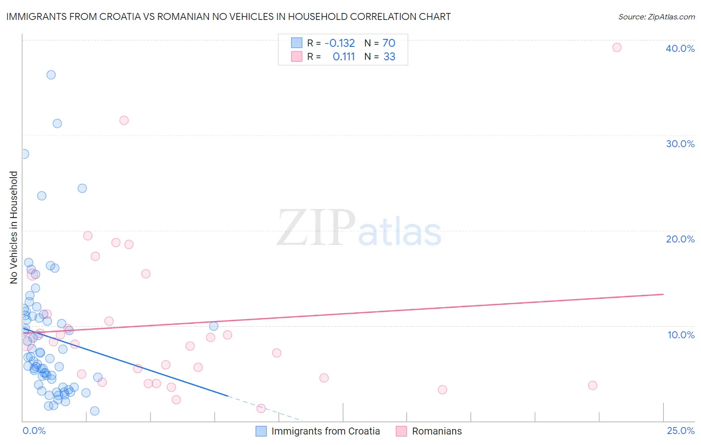 Immigrants from Croatia vs Romanian No Vehicles in Household