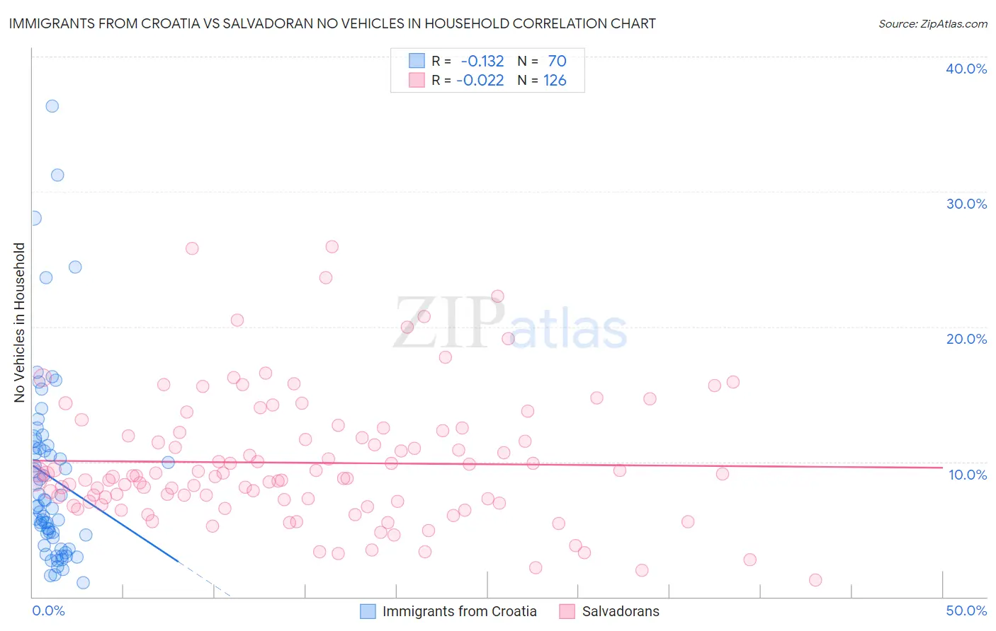 Immigrants from Croatia vs Salvadoran No Vehicles in Household
