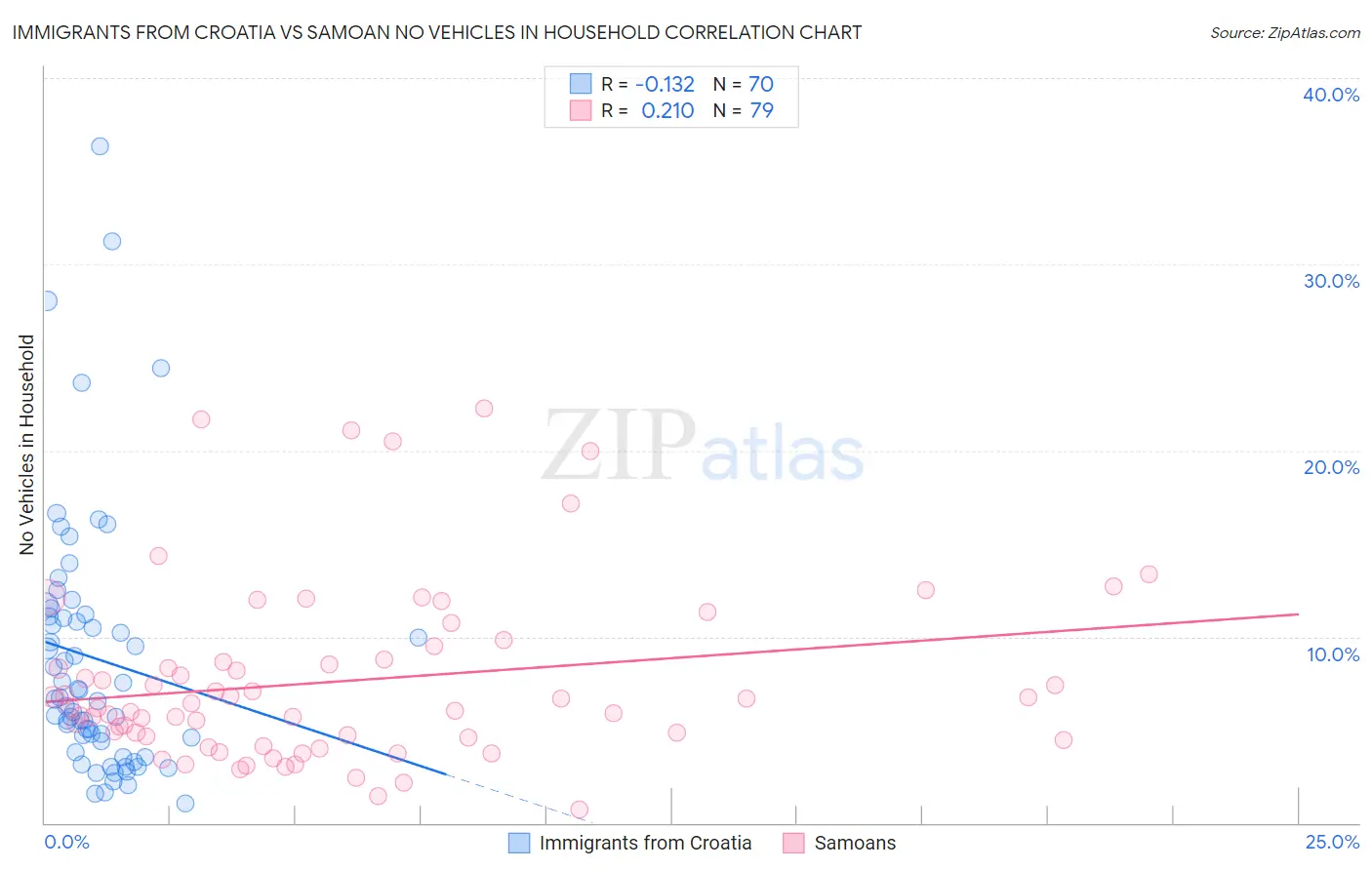 Immigrants from Croatia vs Samoan No Vehicles in Household