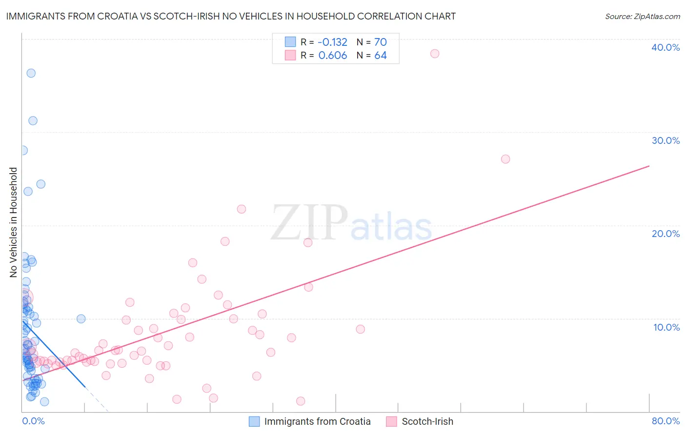 Immigrants from Croatia vs Scotch-Irish No Vehicles in Household