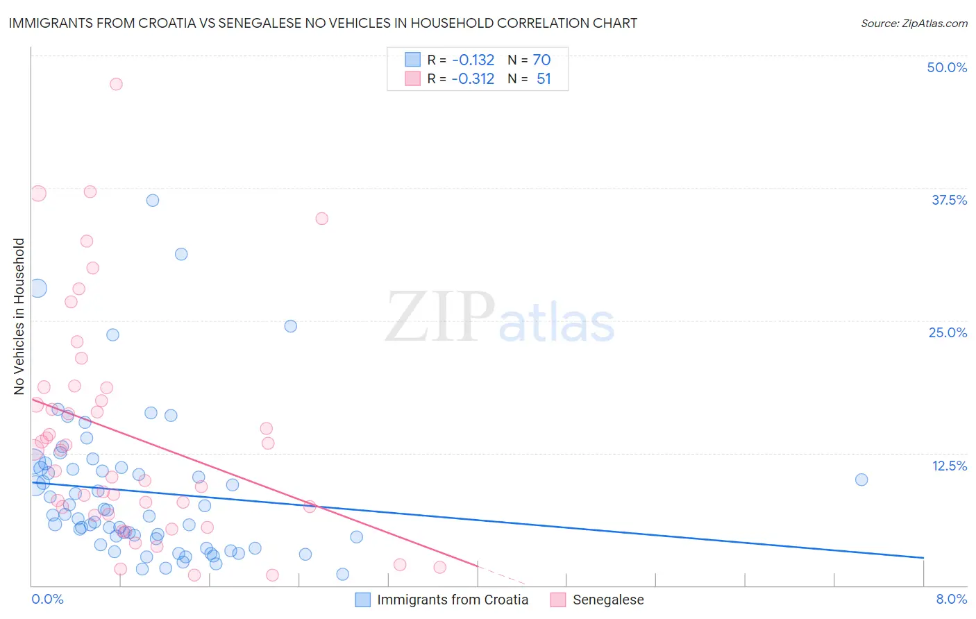 Immigrants from Croatia vs Senegalese No Vehicles in Household