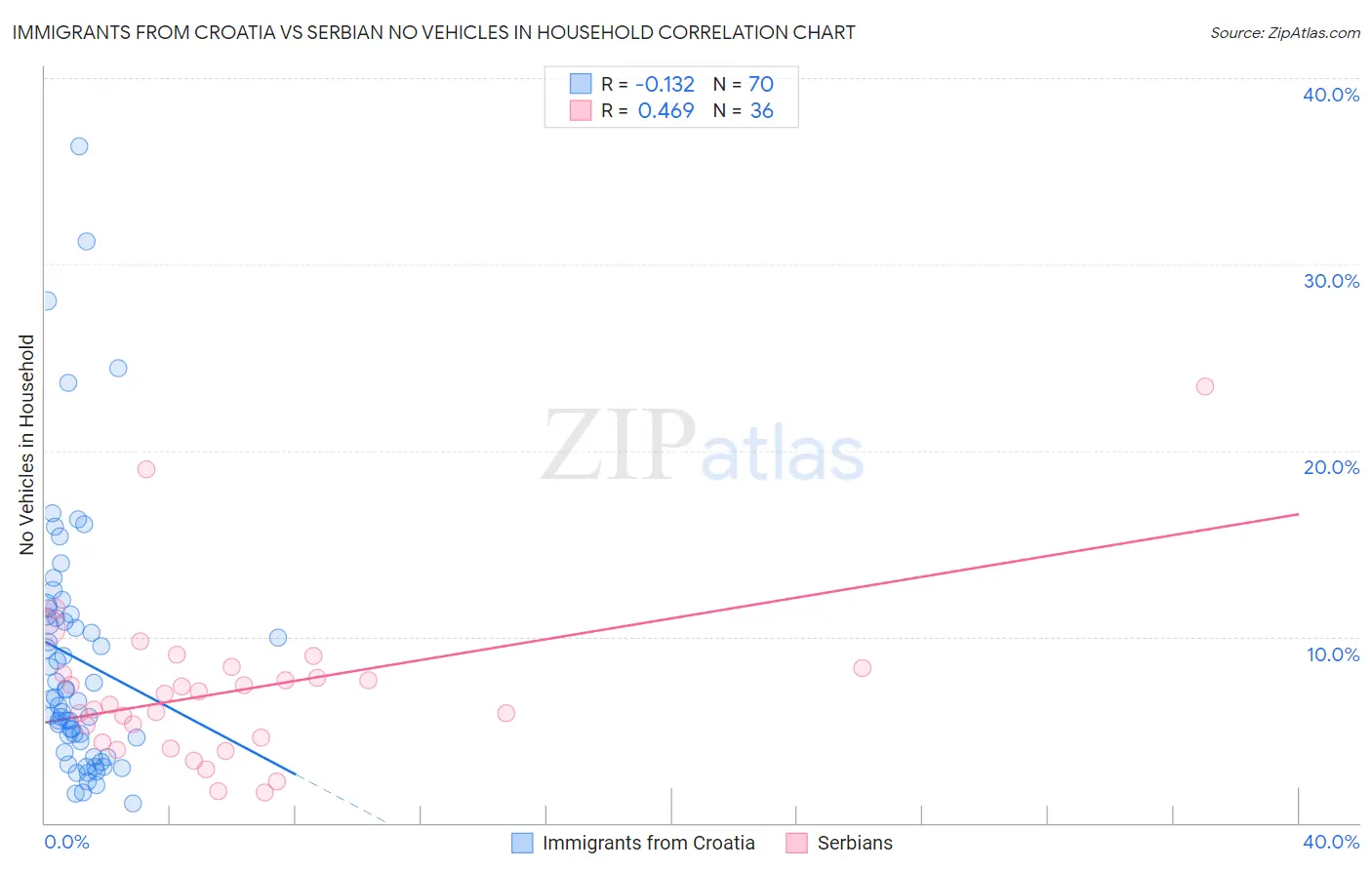 Immigrants from Croatia vs Serbian No Vehicles in Household