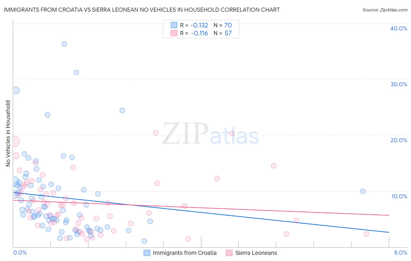 Immigrants from Croatia vs Sierra Leonean No Vehicles in Household