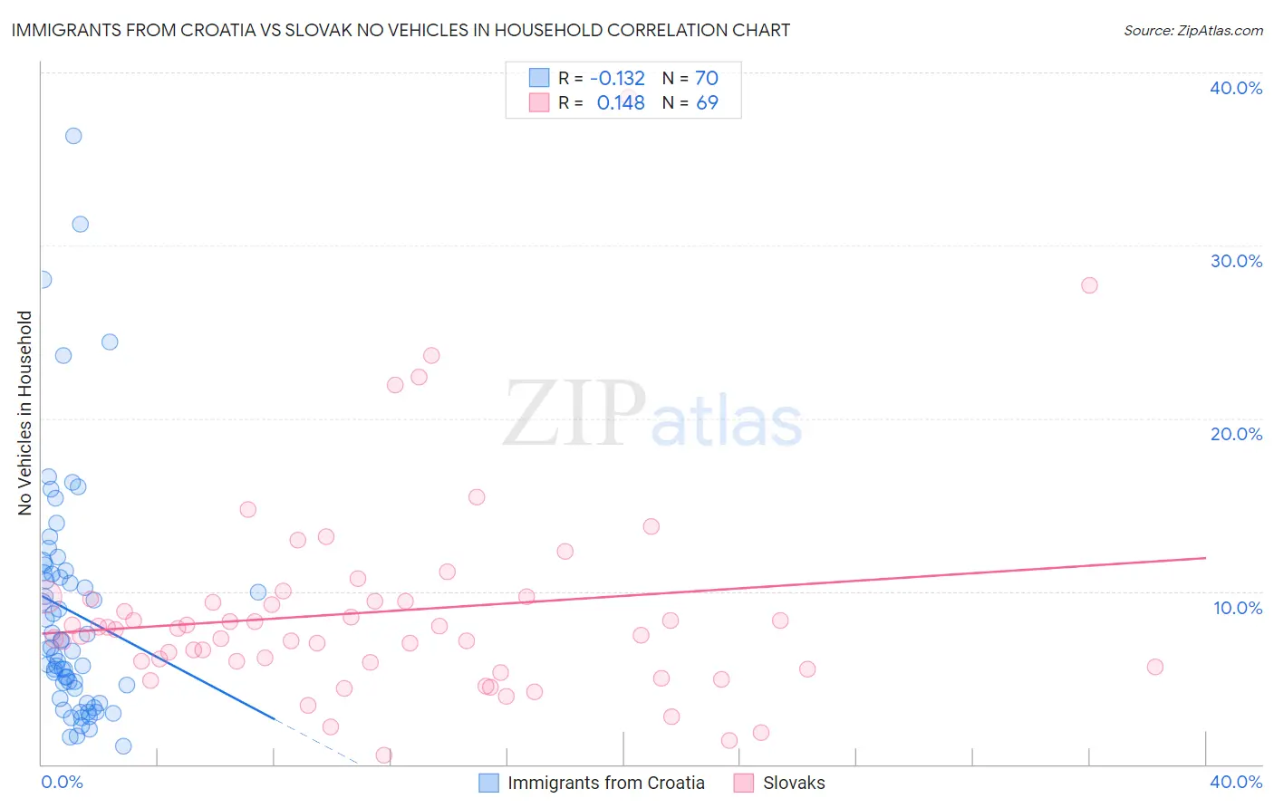 Immigrants from Croatia vs Slovak No Vehicles in Household