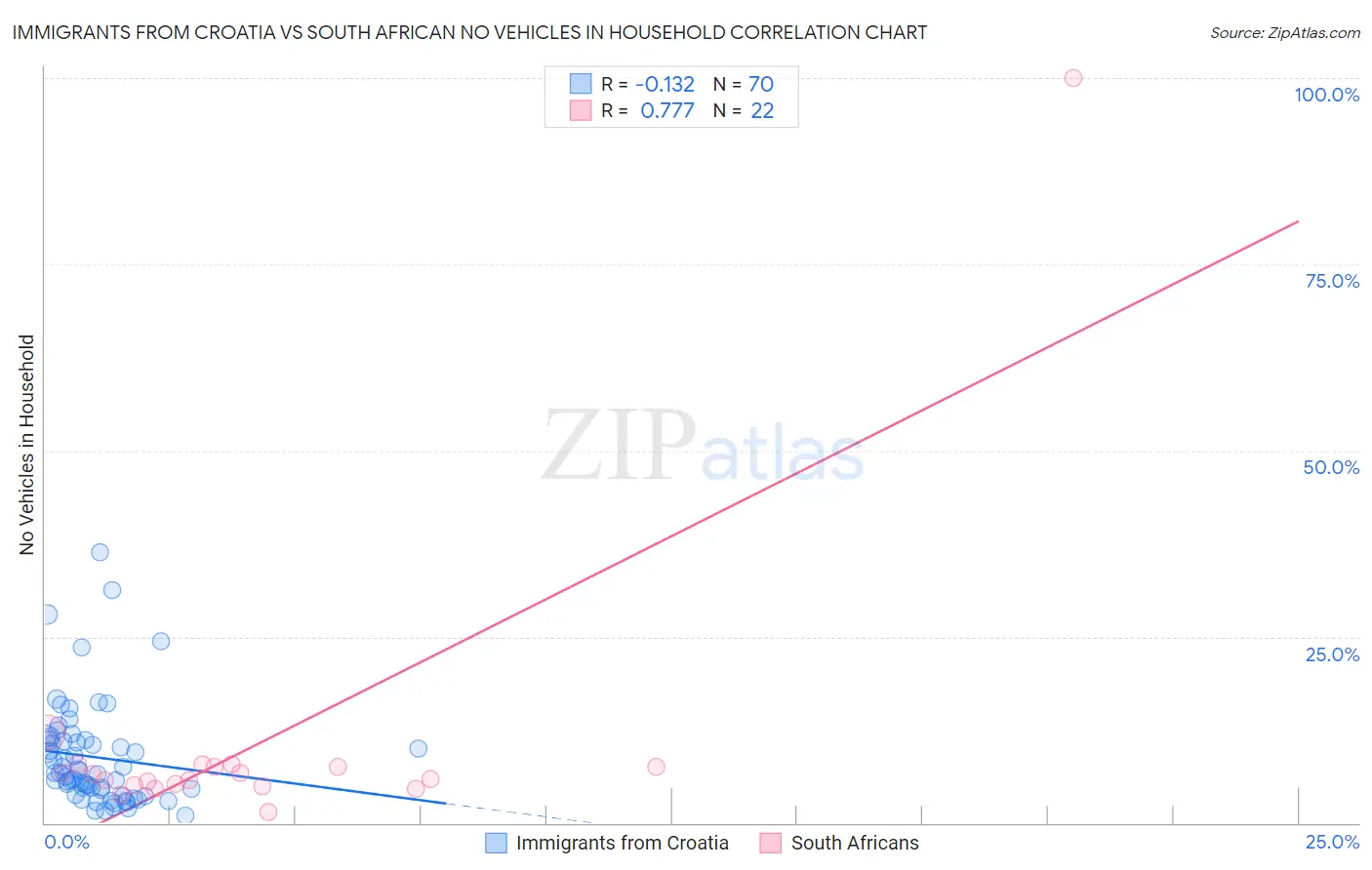 Immigrants from Croatia vs South African No Vehicles in Household