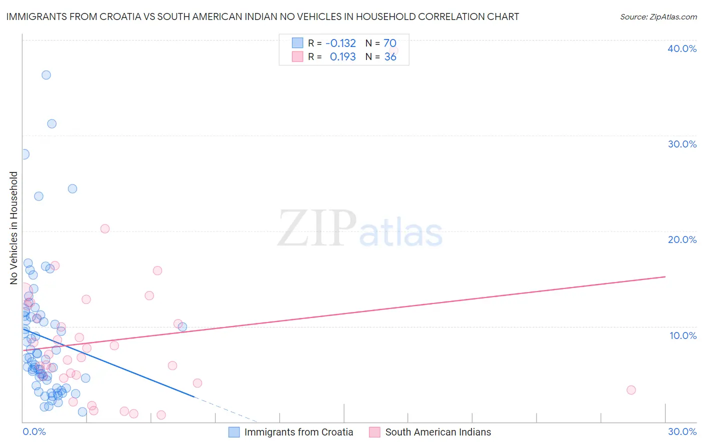 Immigrants from Croatia vs South American Indian No Vehicles in Household