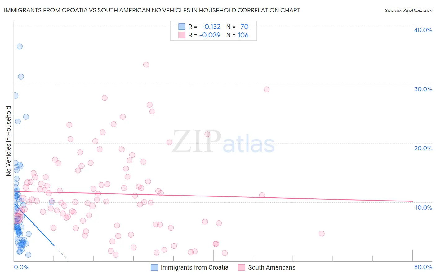 Immigrants from Croatia vs South American No Vehicles in Household