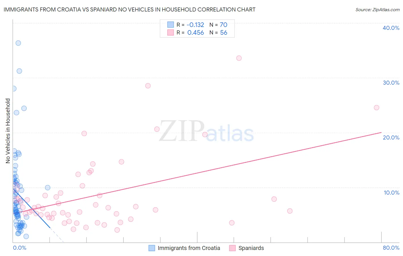 Immigrants from Croatia vs Spaniard No Vehicles in Household