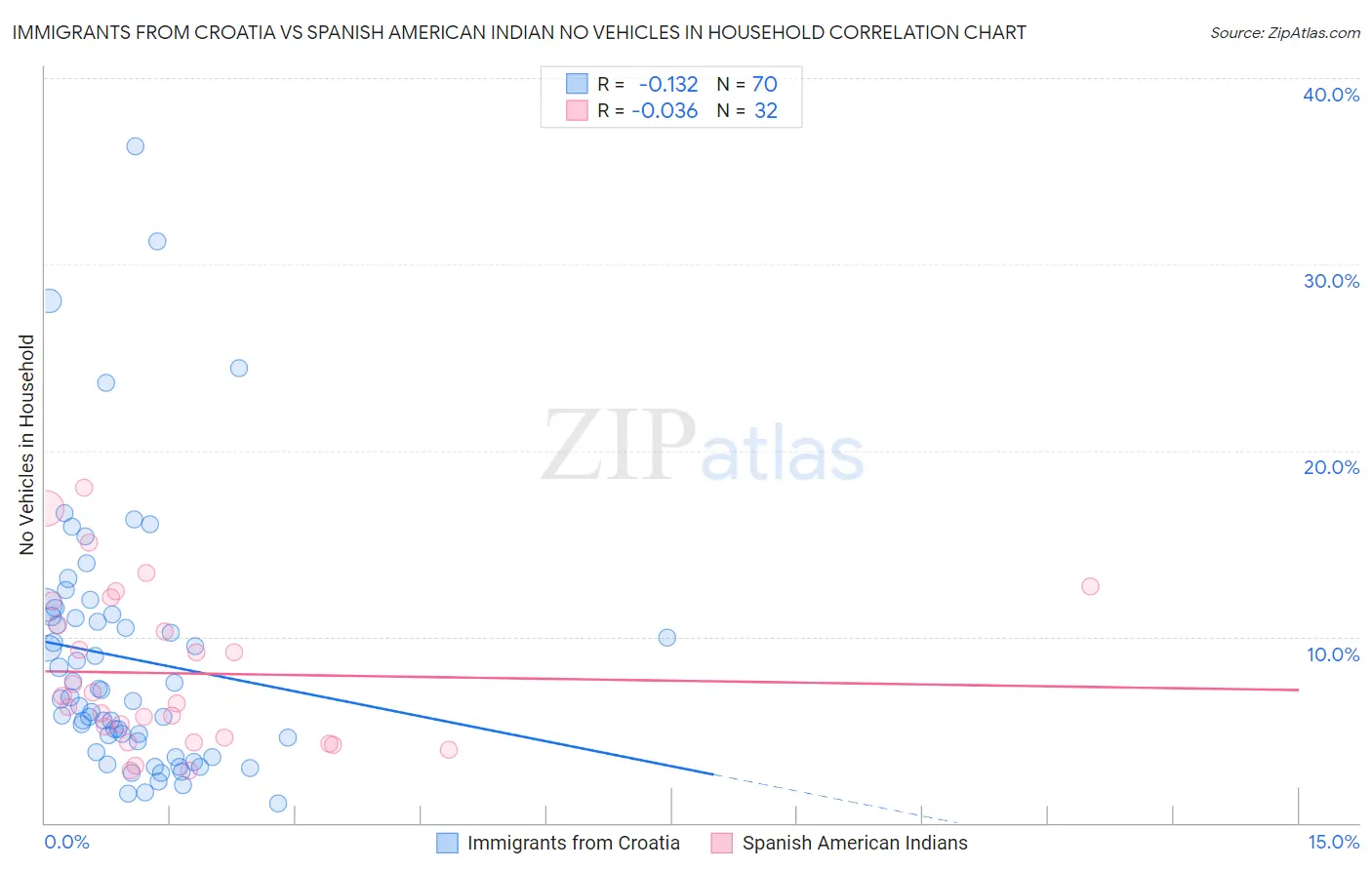 Immigrants from Croatia vs Spanish American Indian No Vehicles in Household