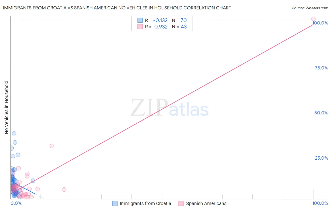 Immigrants from Croatia vs Spanish American No Vehicles in Household