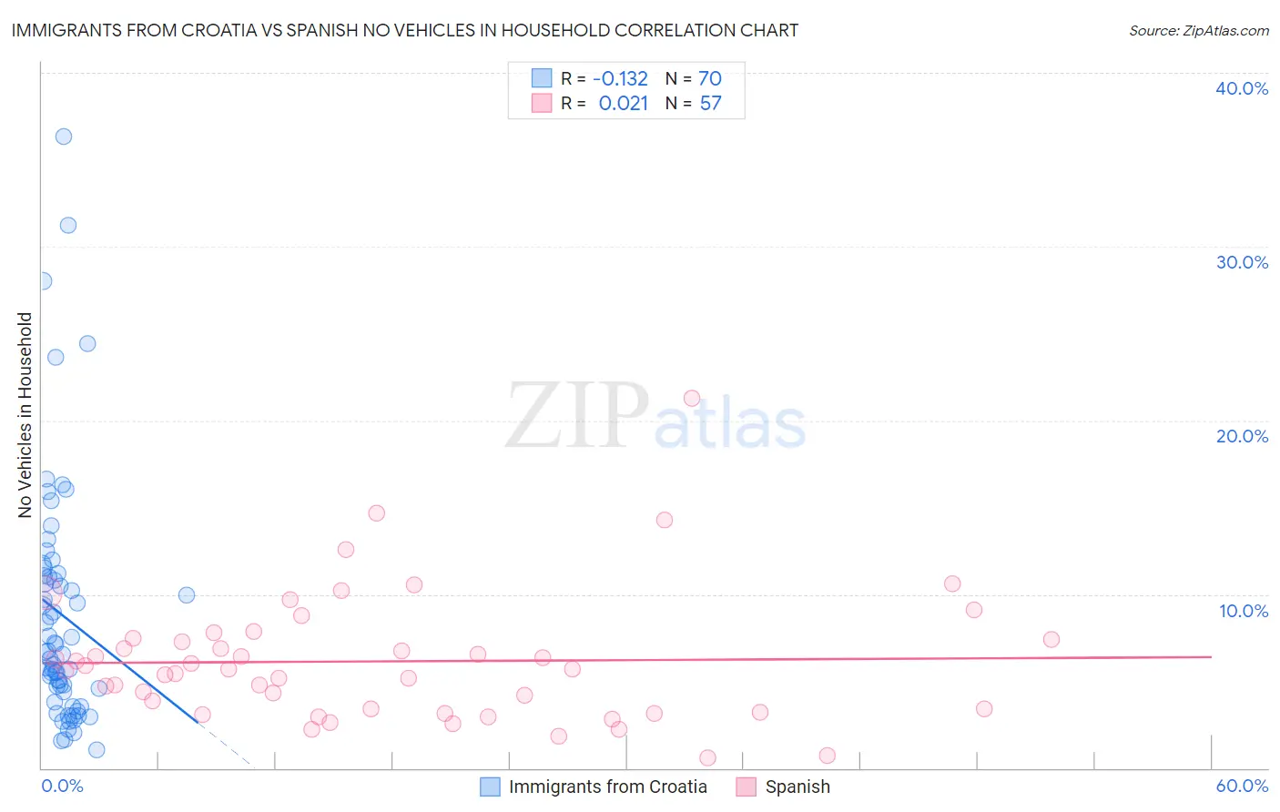 Immigrants from Croatia vs Spanish No Vehicles in Household