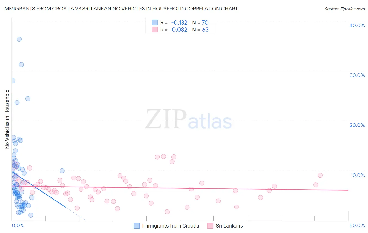 Immigrants from Croatia vs Sri Lankan No Vehicles in Household