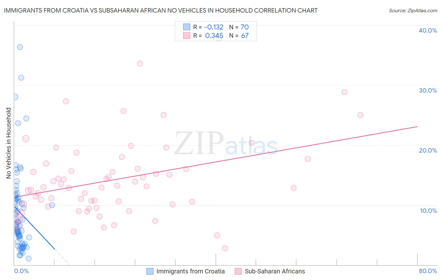 Immigrants from Croatia vs Subsaharan African No Vehicles in Household