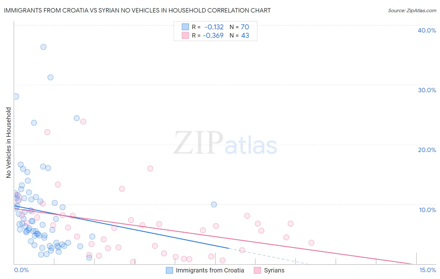 Immigrants from Croatia vs Syrian No Vehicles in Household