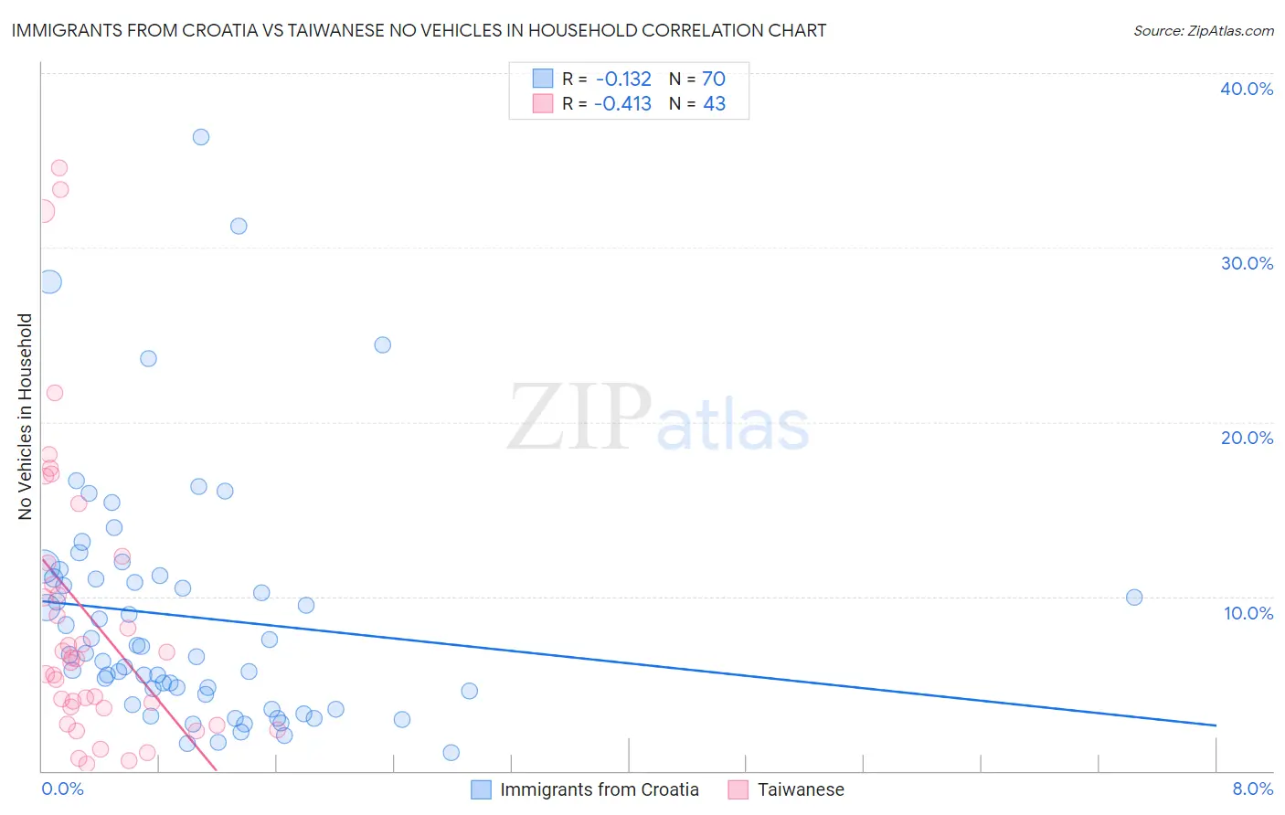 Immigrants from Croatia vs Taiwanese No Vehicles in Household