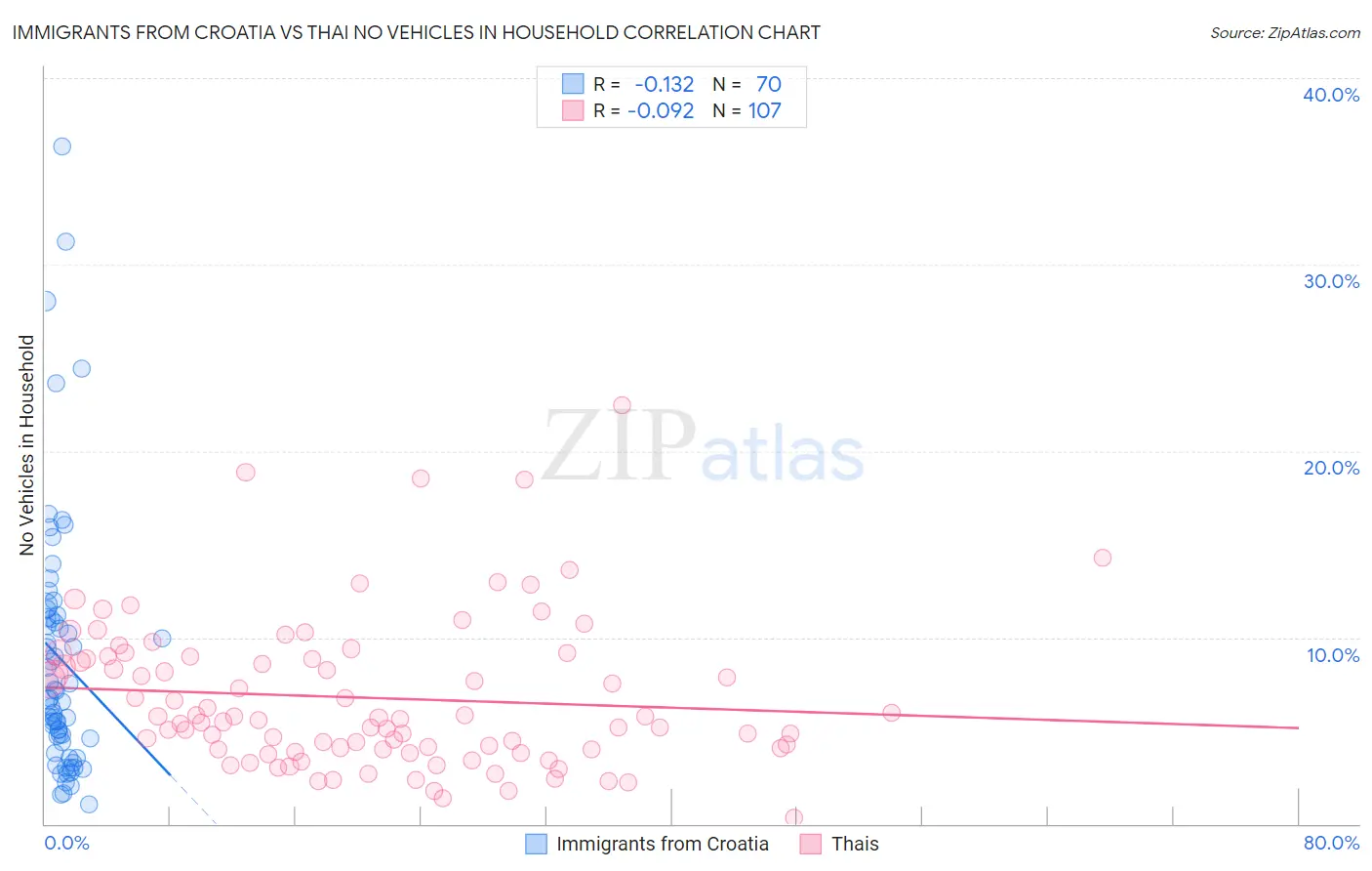 Immigrants from Croatia vs Thai No Vehicles in Household