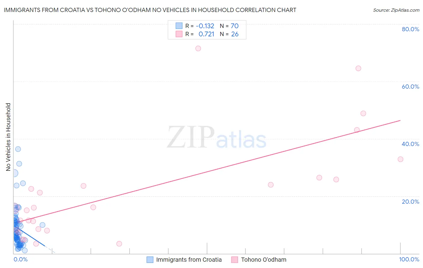 Immigrants from Croatia vs Tohono O'odham No Vehicles in Household