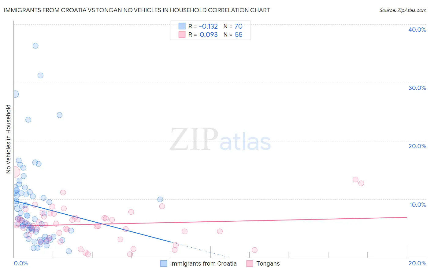Immigrants from Croatia vs Tongan No Vehicles in Household