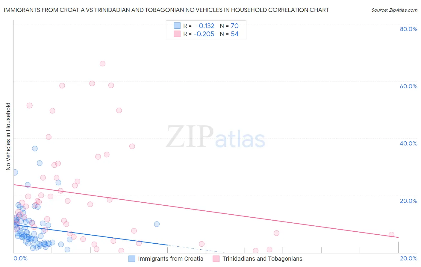 Immigrants from Croatia vs Trinidadian and Tobagonian No Vehicles in Household