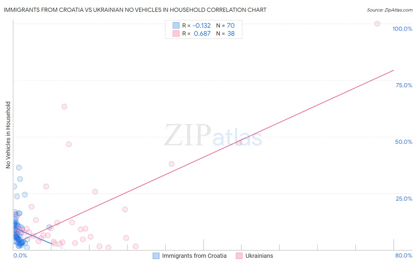 Immigrants from Croatia vs Ukrainian No Vehicles in Household