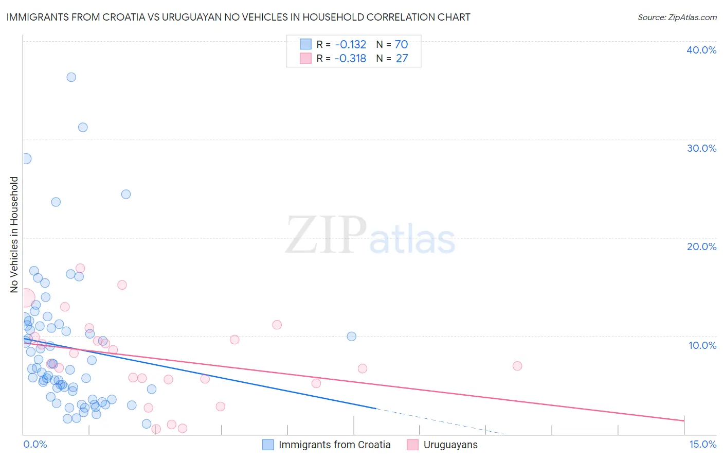 Immigrants from Croatia vs Uruguayan No Vehicles in Household