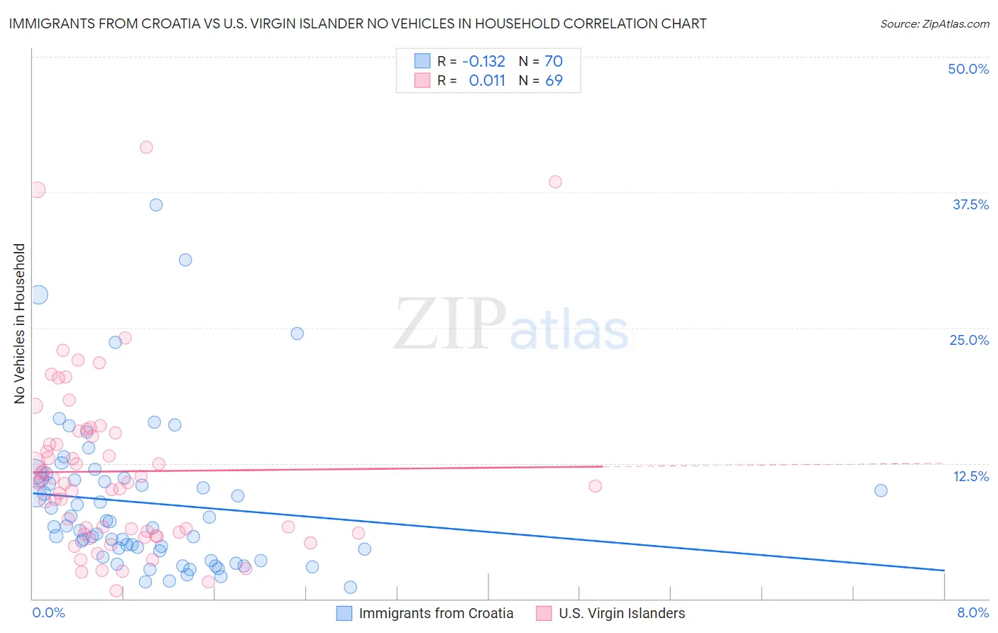 Immigrants from Croatia vs U.S. Virgin Islander No Vehicles in Household