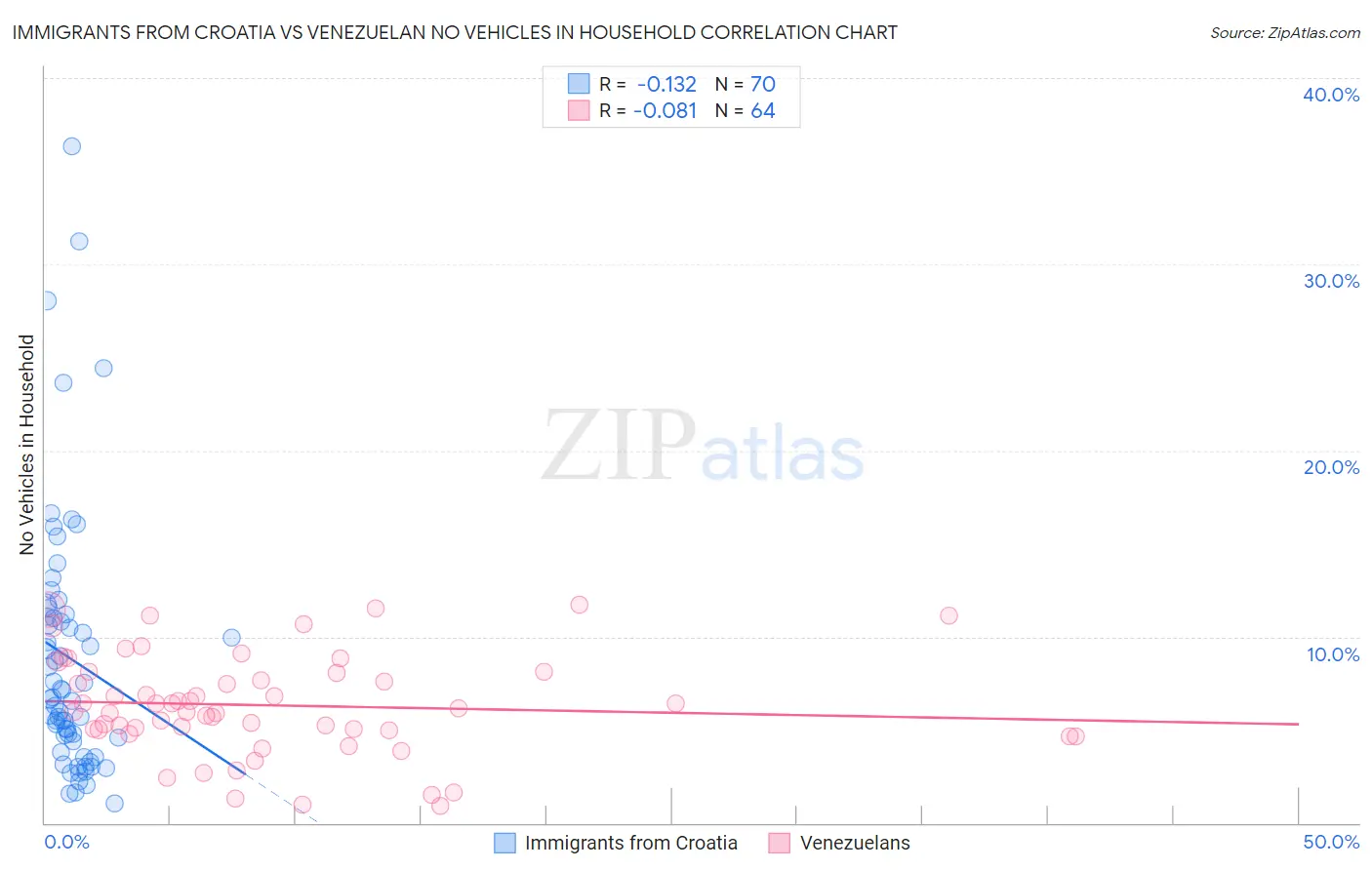 Immigrants from Croatia vs Venezuelan No Vehicles in Household