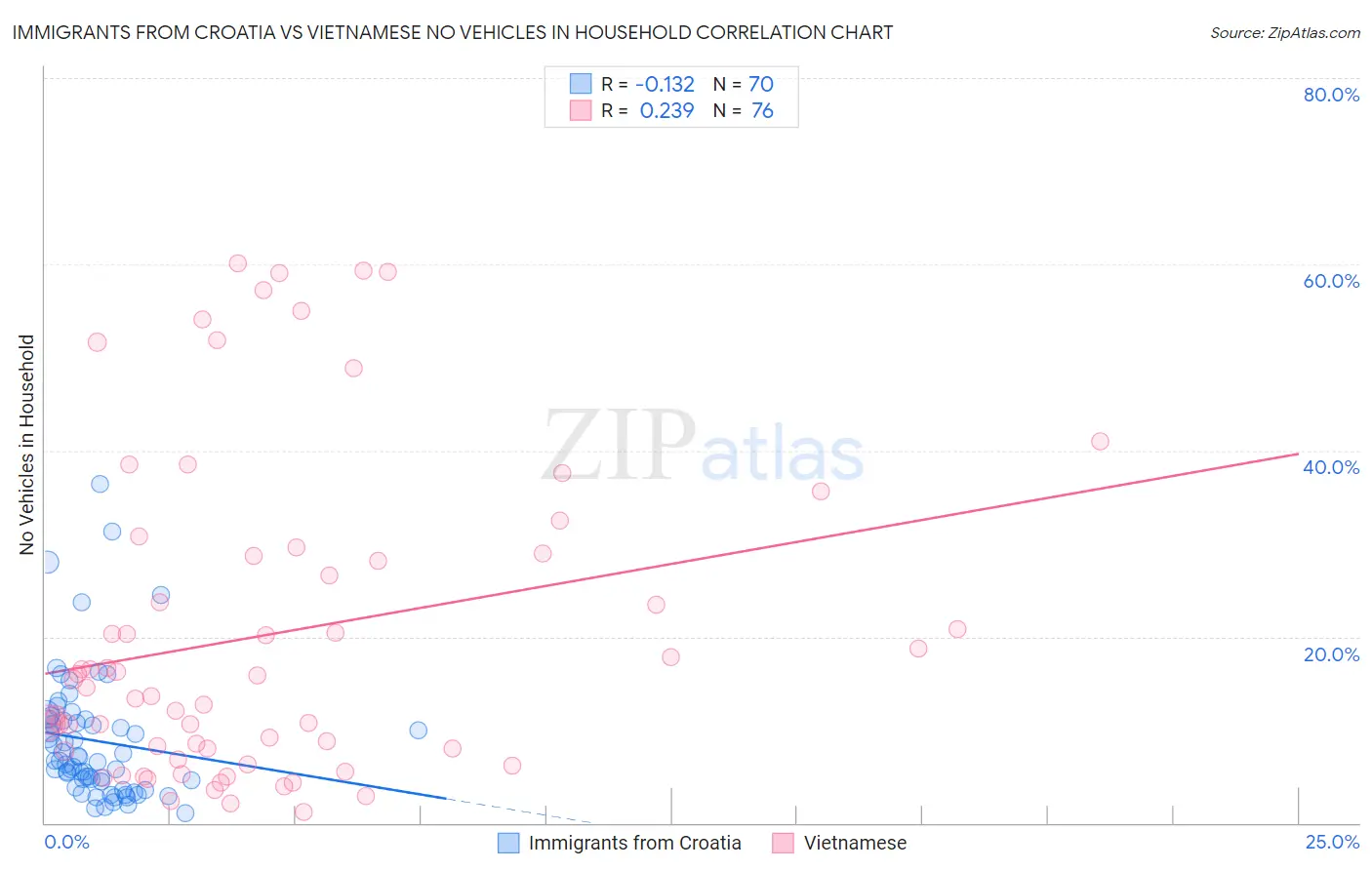 Immigrants from Croatia vs Vietnamese No Vehicles in Household