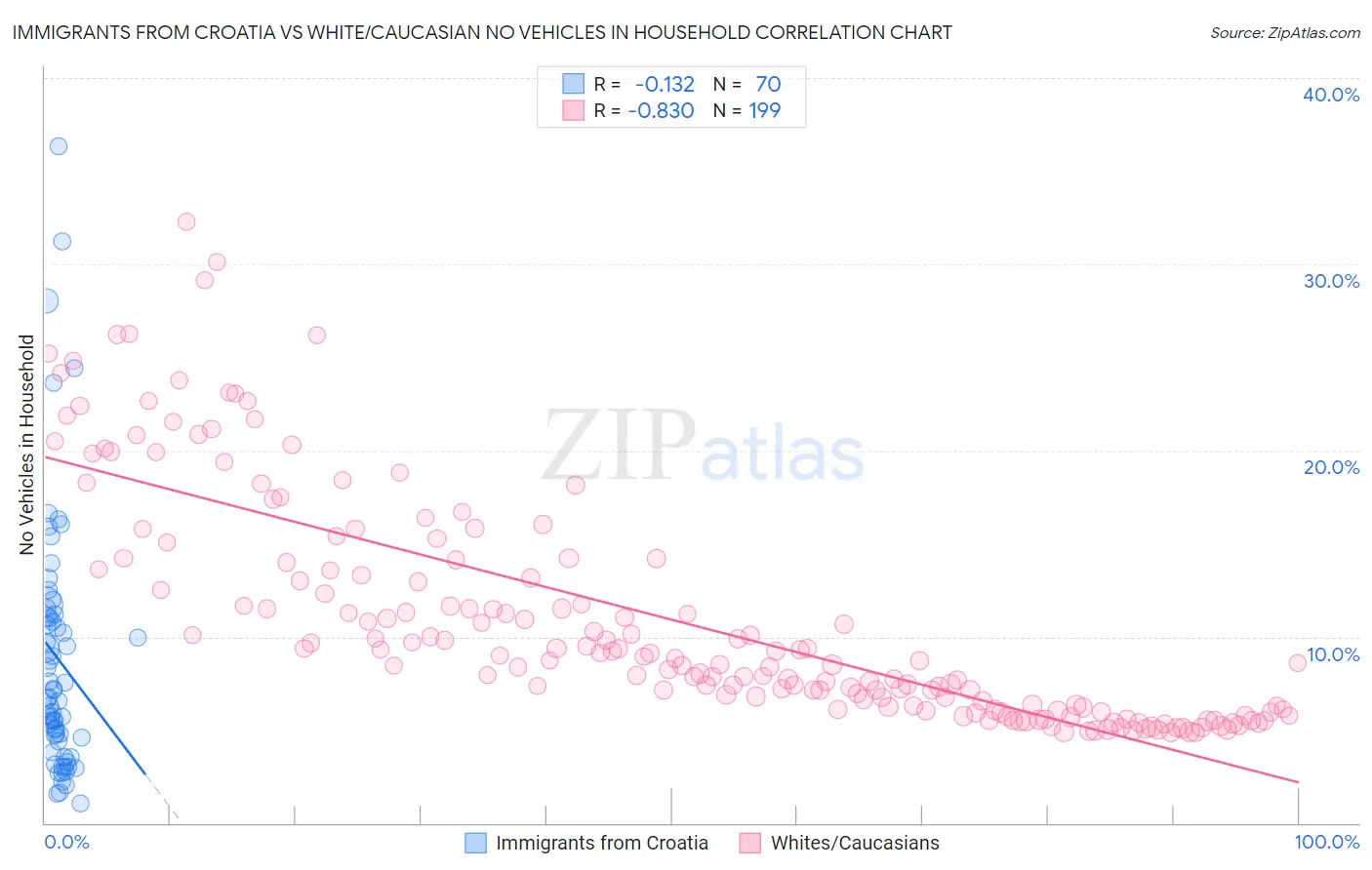Immigrants from Croatia vs White/Caucasian No Vehicles in Household