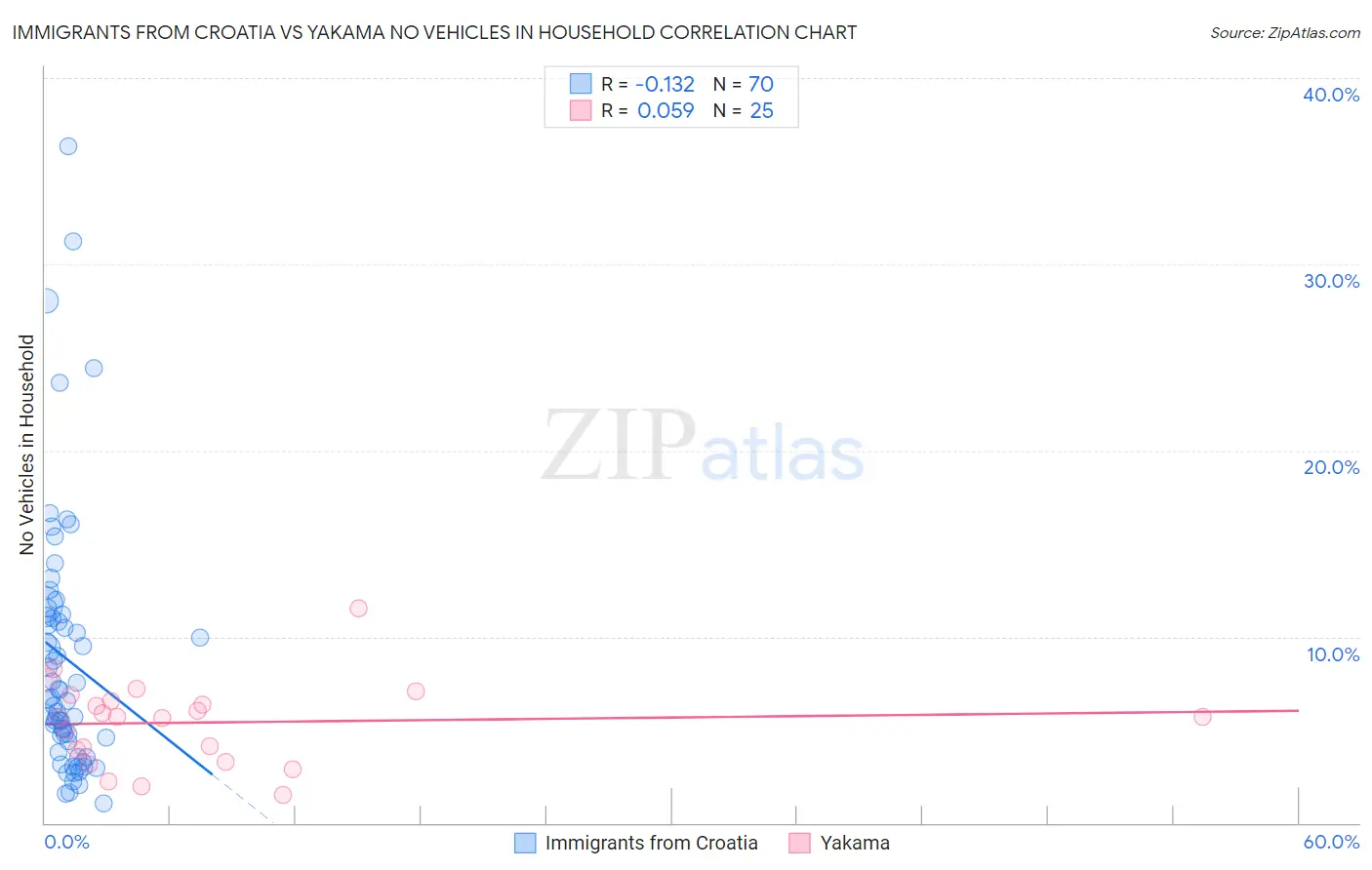Immigrants from Croatia vs Yakama No Vehicles in Household