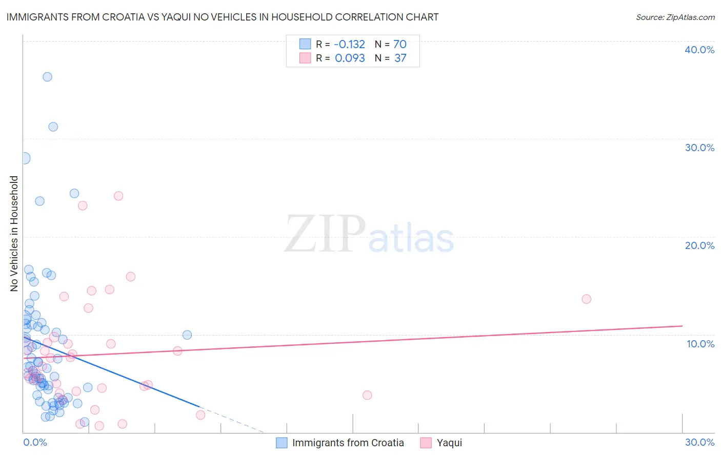 Immigrants from Croatia vs Yaqui No Vehicles in Household