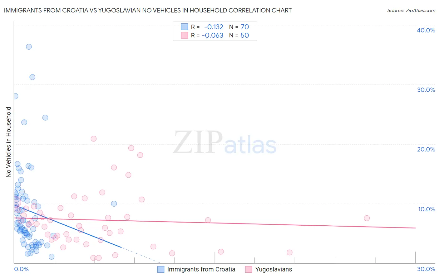 Immigrants from Croatia vs Yugoslavian No Vehicles in Household