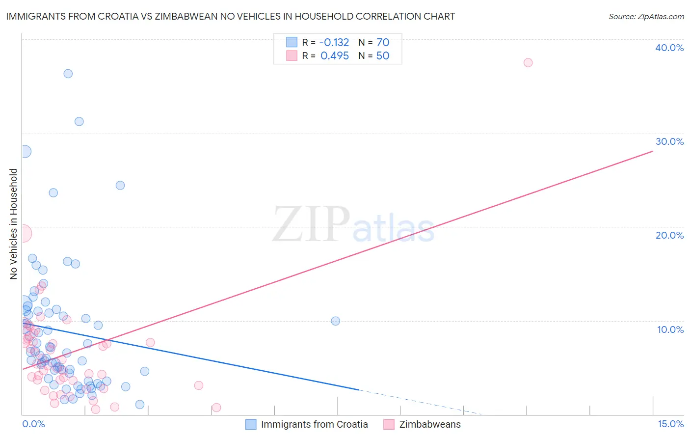 Immigrants from Croatia vs Zimbabwean No Vehicles in Household