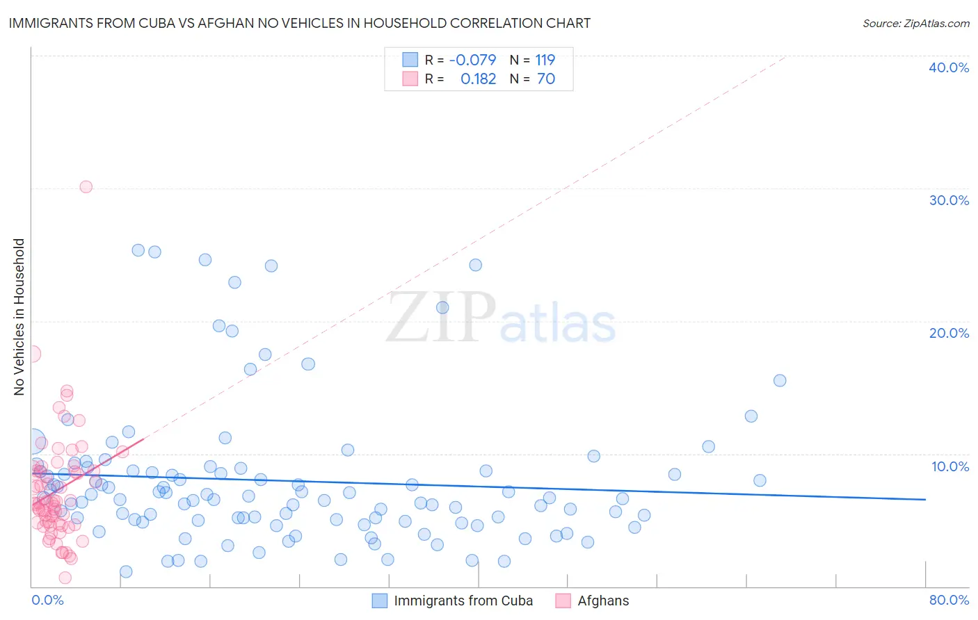 Immigrants from Cuba vs Afghan No Vehicles in Household