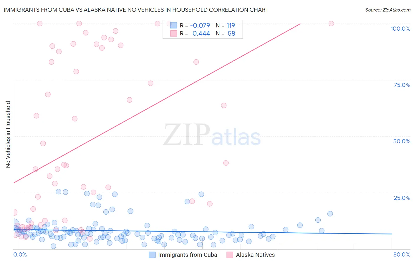 Immigrants from Cuba vs Alaska Native No Vehicles in Household