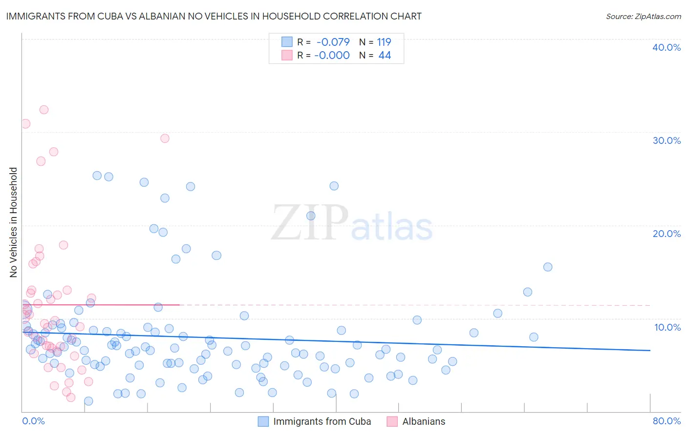 Immigrants from Cuba vs Albanian No Vehicles in Household