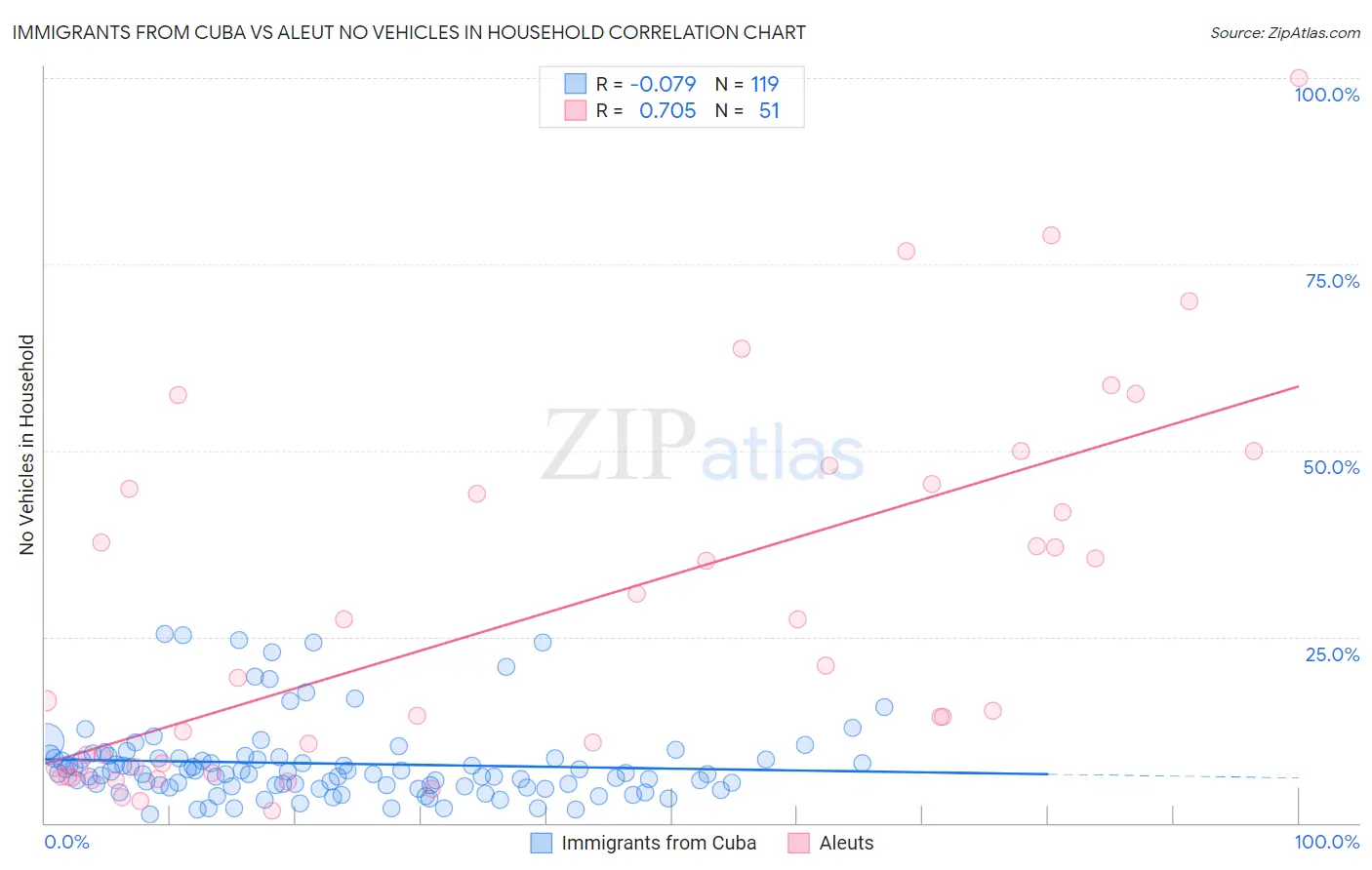 Immigrants from Cuba vs Aleut No Vehicles in Household