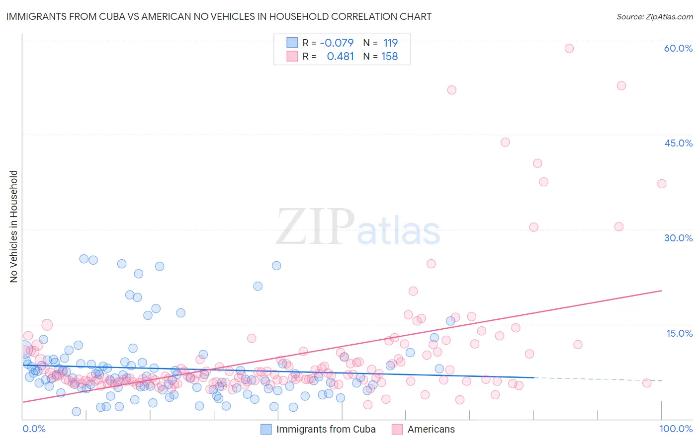 Immigrants from Cuba vs American No Vehicles in Household