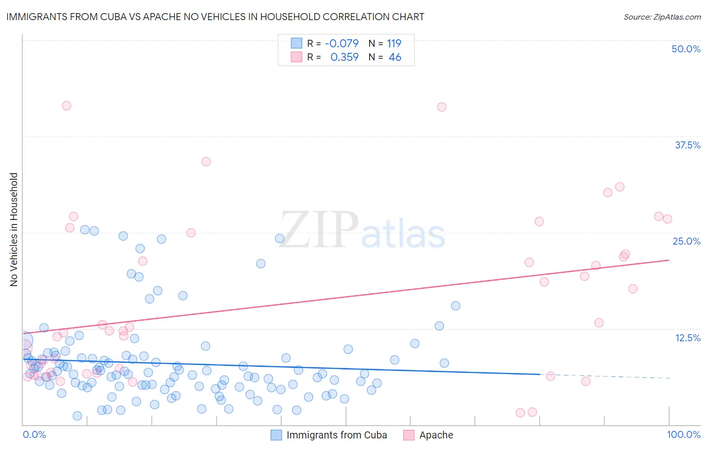 Immigrants from Cuba vs Apache No Vehicles in Household