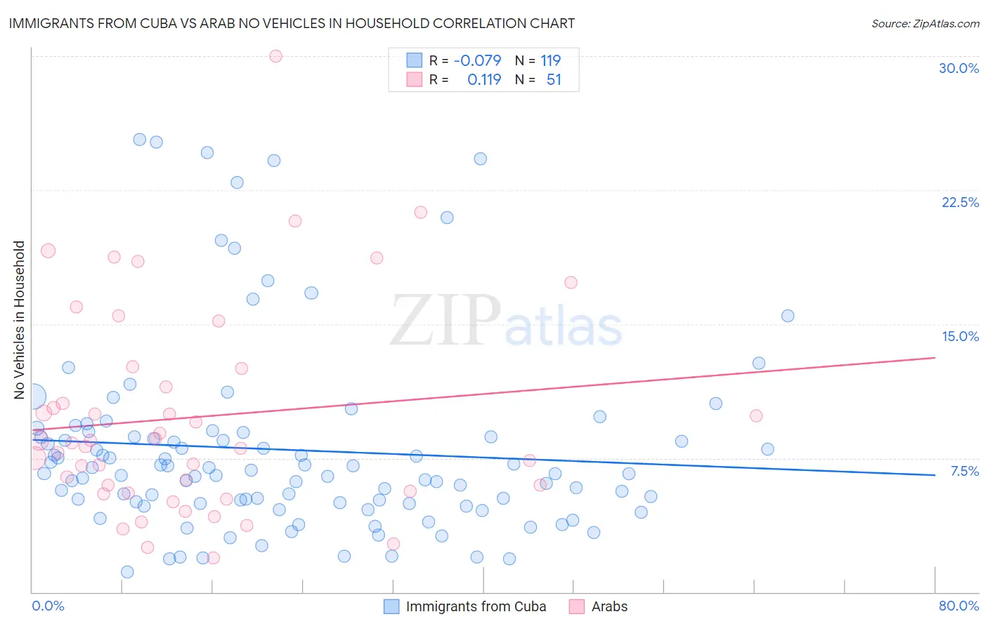 Immigrants from Cuba vs Arab No Vehicles in Household